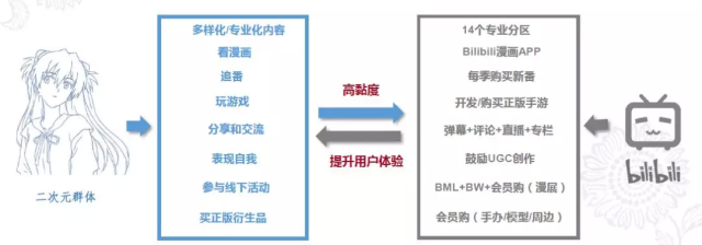 探索二次元文化现状：bilibili如何依靠弹幕视频，聚集年轻群体并赋能中国互联网行业